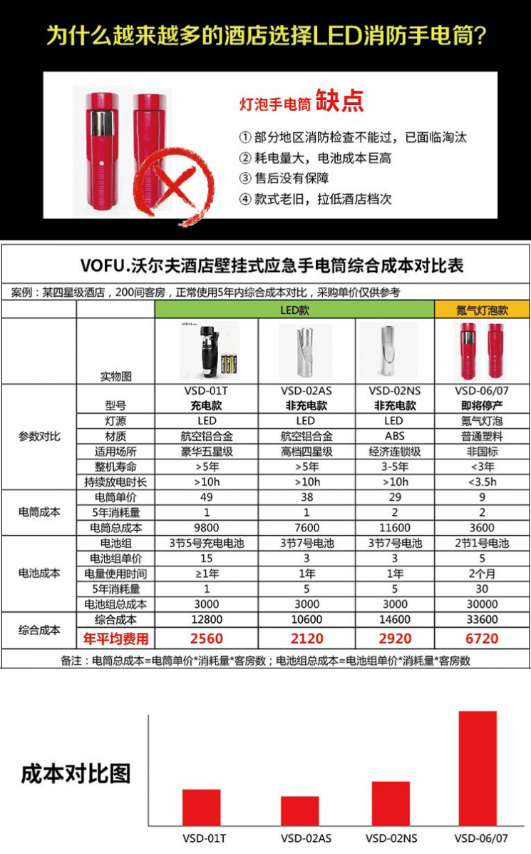酒店賓館飯店用的沃爾夫(VOFU)品牌應(yīng)急消防手電筒-LED迷你型手電筒新款【壁掛式、單顆超大LED燈珠、黑/銀色)150*41*40mm